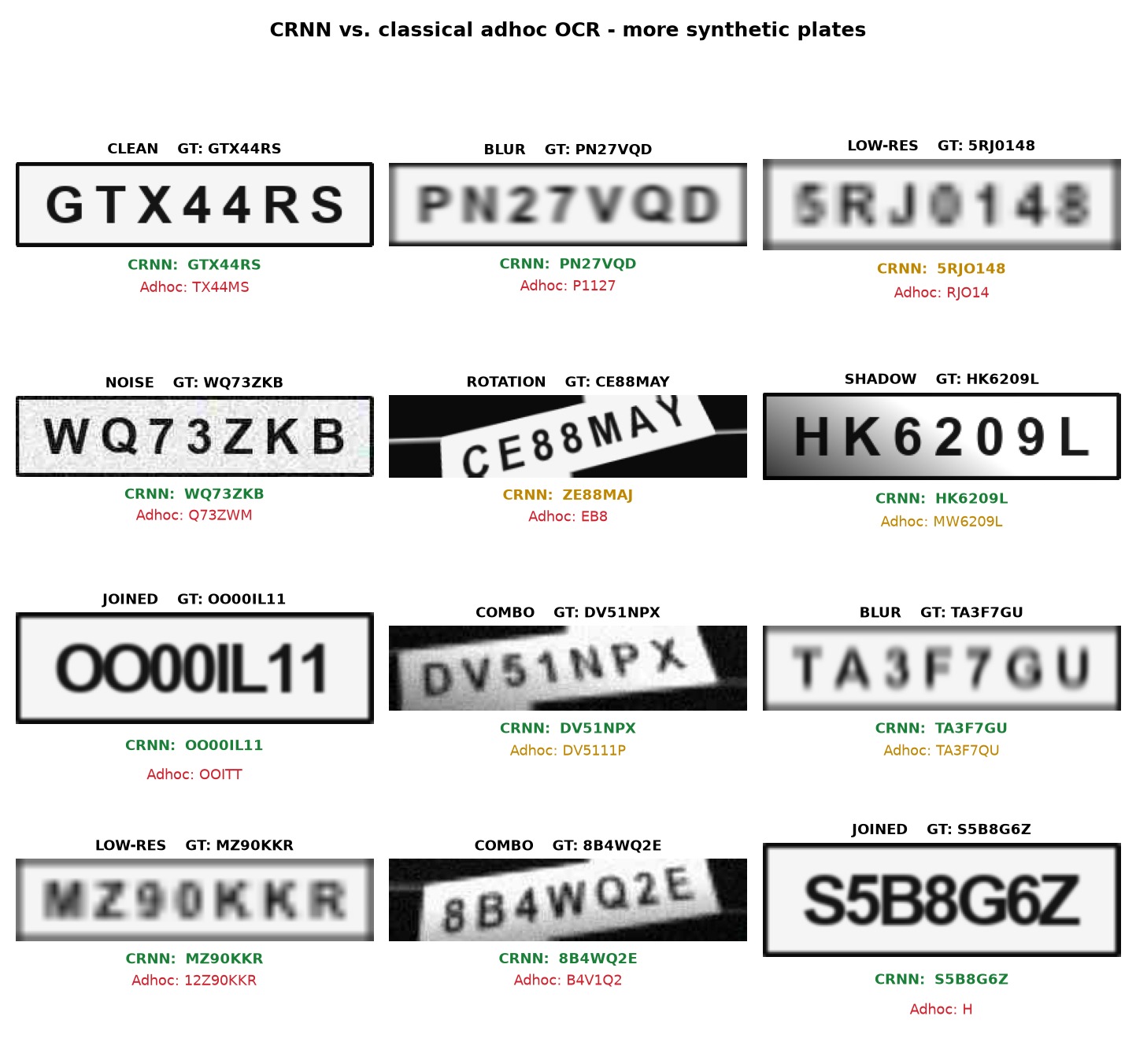 Twelve more synthetic plates read by the CRNN and the classical adhoc pipeline