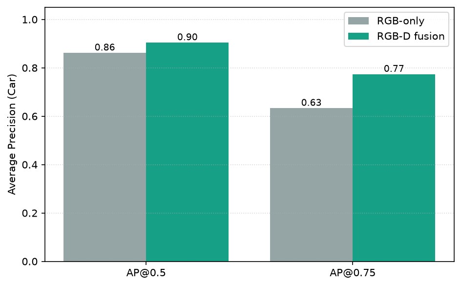 Grouped bar chart of Average Precision for the Car class. At AP at 0.5 the RGB-only bar is 0.86 and the RGB-D fusion bar is 0.90; at AP at 0.75 the RGB-only bar is 0.63 and the fusion bar is 0.77, a clearly larger gap