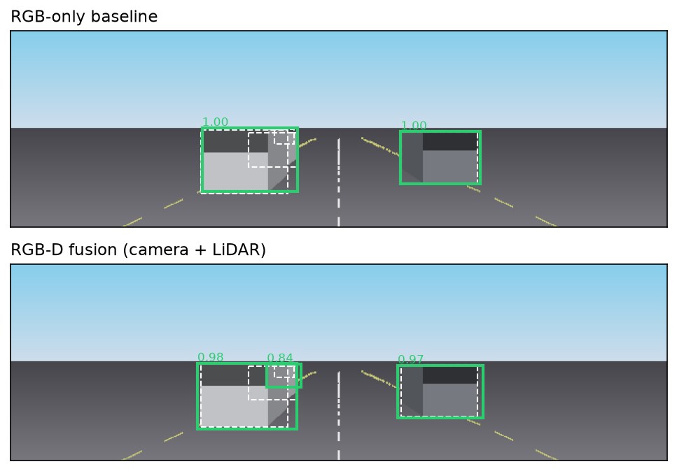 Two stacked panels of the same driving frame with white dashed ground-truth boxes. Top, the RGB-only baseline draws green boxes on two obvious cars but misses a third. Bottom, the RGB-D fusion model draws green boxes on all three, including the extra car the baseline missed, each labelled with a confidence score
