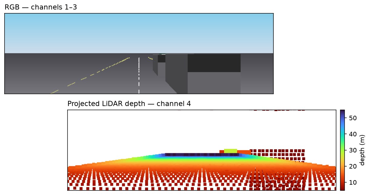 Two stacked panels of the same scene: the top is the RGB image (channels 1 to 3) with several cars, one of them grey and hard to separate from the road; the bottom is the projected LiDAR depth (channel 4) as a colour map where the cars appear as clear patches distinct from the ground gradient