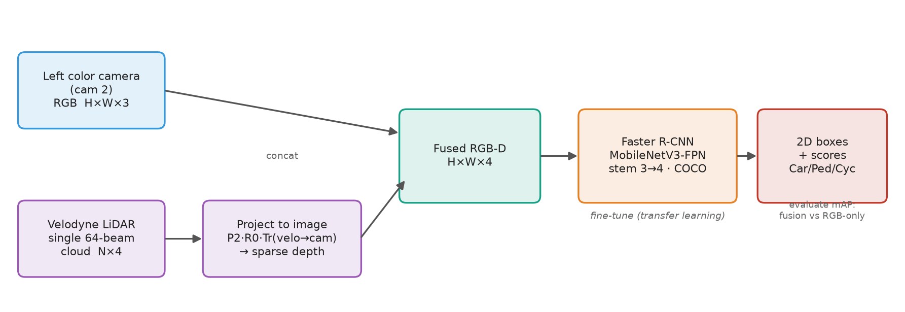 Block diagram: a left colour camera image and a single Velodyne cloud; the cloud is projected to the image with P2 times R0 times Tr to make a sparse depth map; camera and depth are concatenated into a 4-channel RGB-D tensor; a COCO-pretrained Faster R-CNN with MobileNetV3-FPN and a 3-to-4 channel stem is fine-tuned and emits 2D boxes; the fusion and RGB-only models are compared by mAP