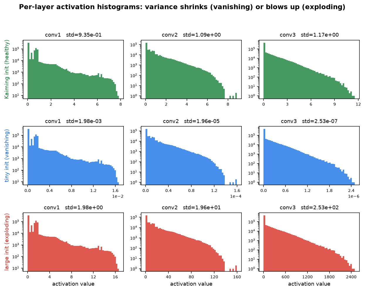 A 3-by-3 grid of activation histograms: Kaiming init keeps a healthy spread across conv1-conv3, tiny init collapses toward zero in deeper layers, large init explodes to very large values