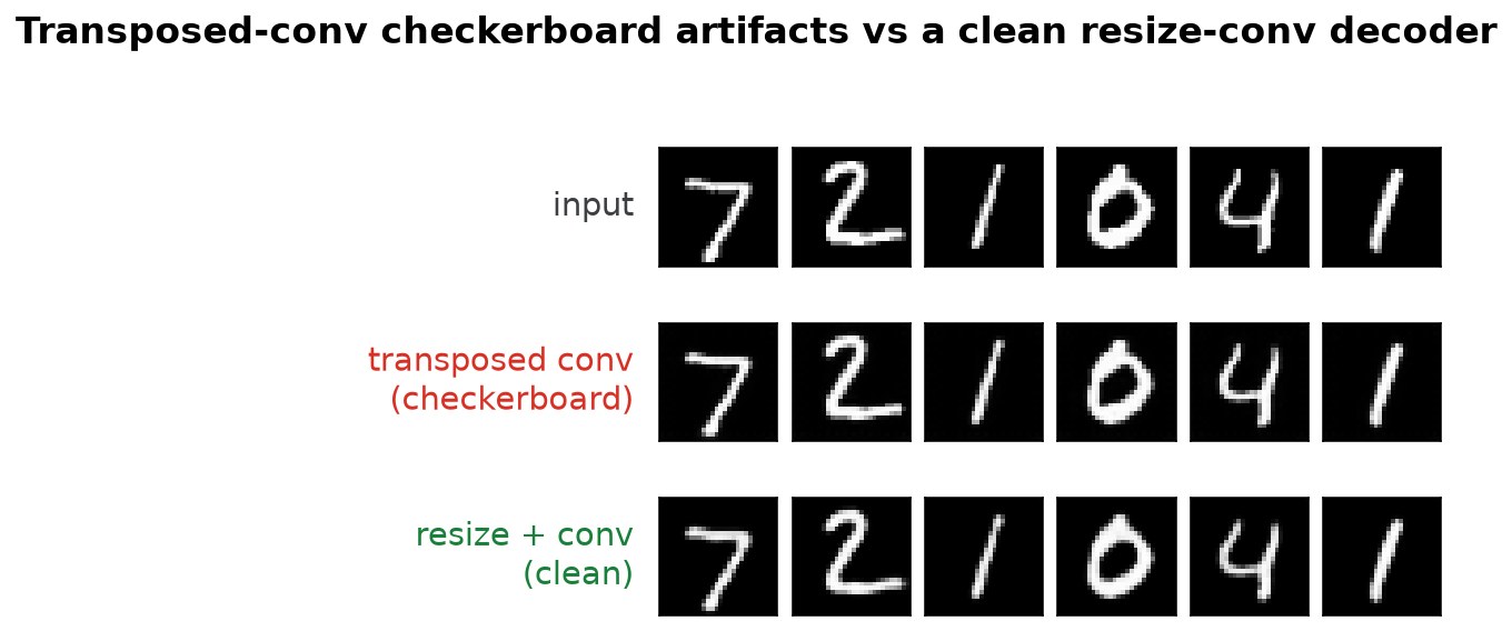 Three rows of MNIST digits: the input, a transposed-convolution reconstruction covered in a checkerboard grid, and a clean resize-then-convolution reconstruction without the grid
