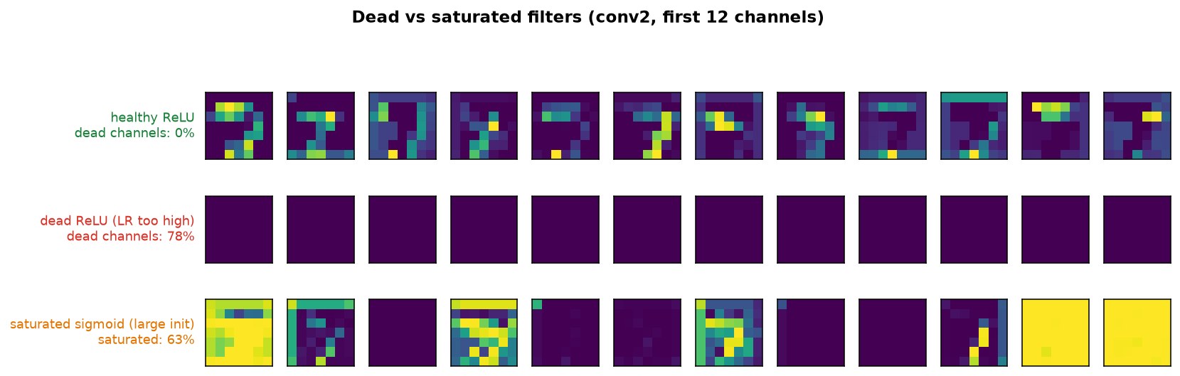 Debugging Deep Neural Networks