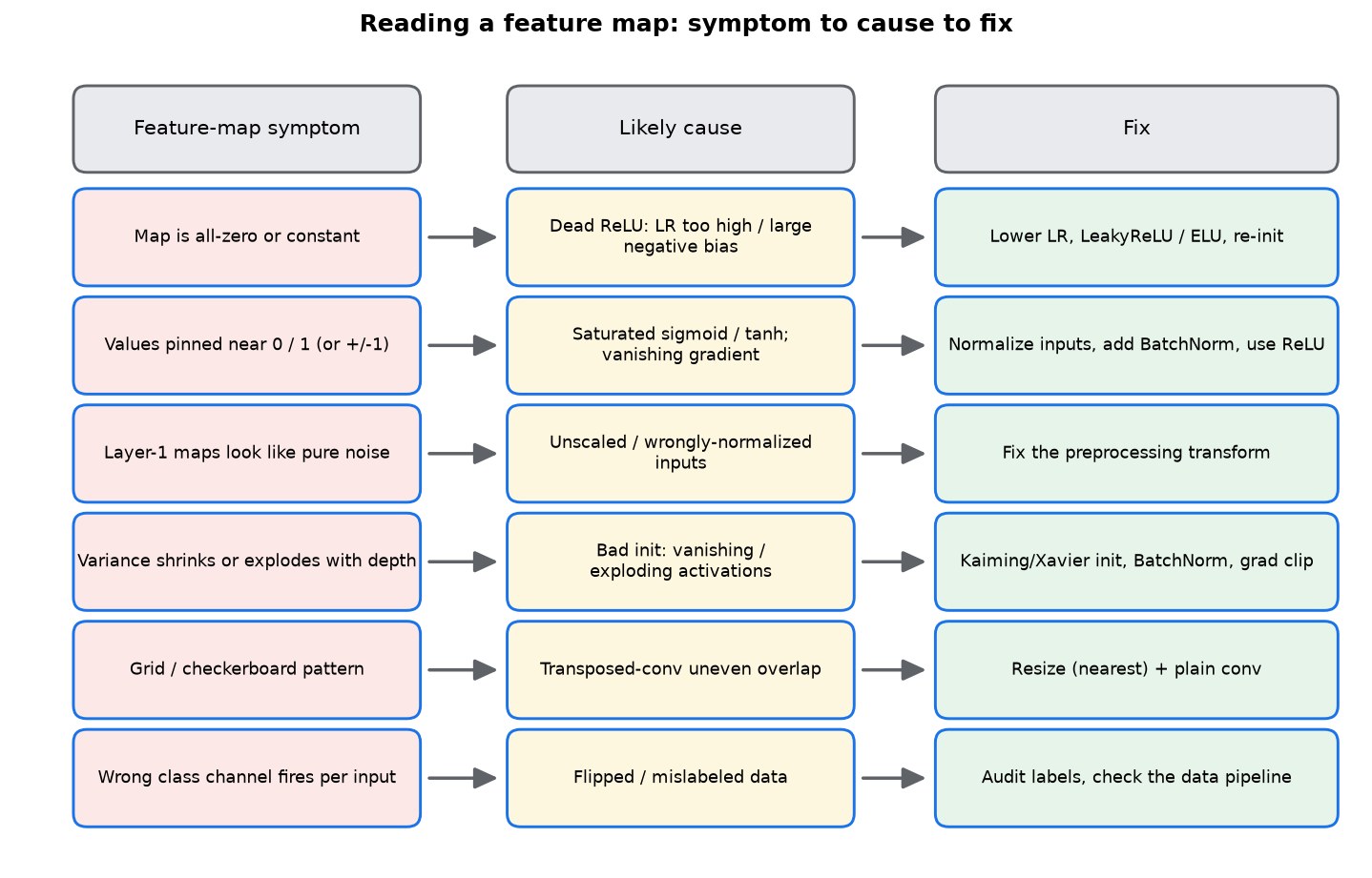 A table-style decision diagram mapping feature-map symptoms (all-zero maps, pinned values, layer-1 noise, variance shrinking or exploding, checkerboard, wrong class channel firing) to likely causes and their fixes