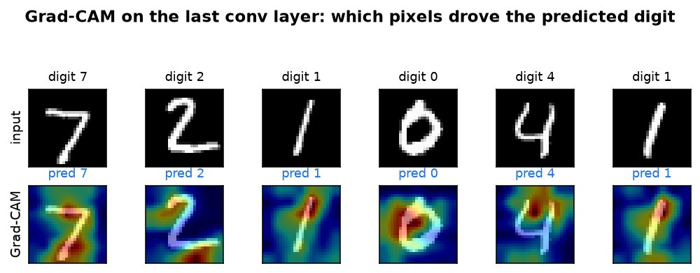 Two rows: MNIST input digits on top, and below each one a Grad-CAM heatmap overlay concentrated on the strokes that define the predicted digit