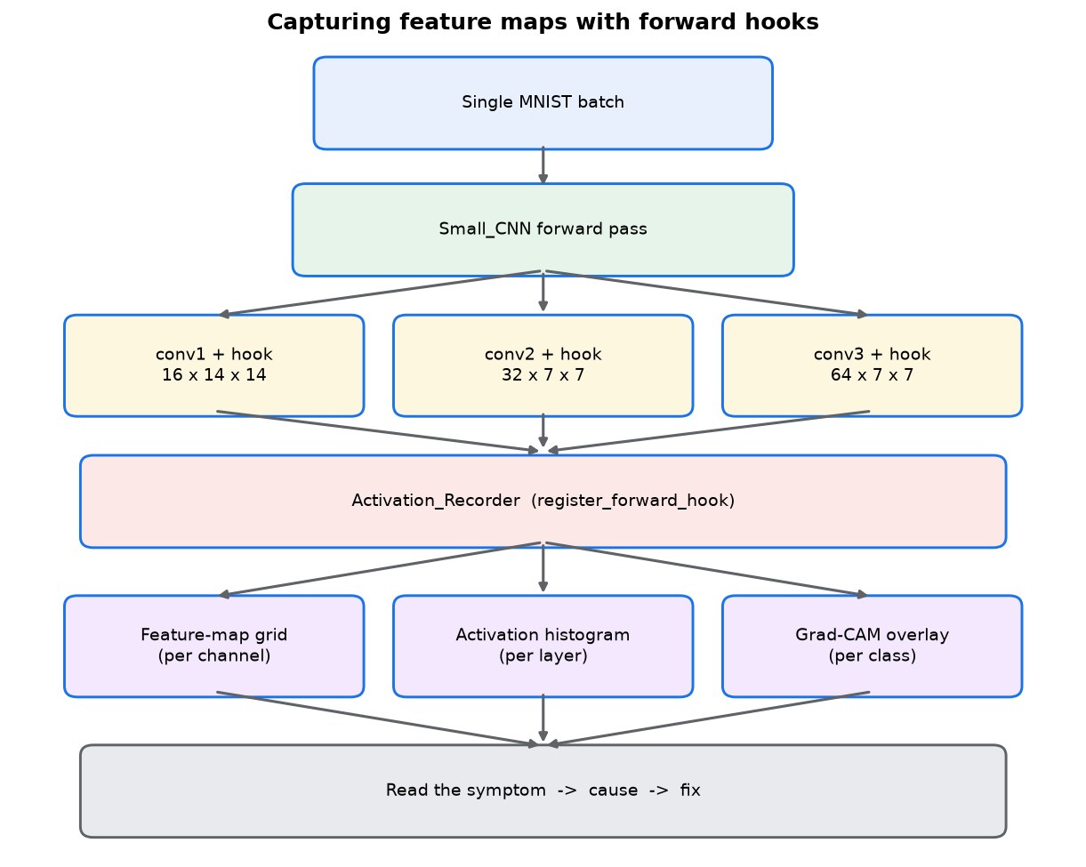 Flowchart: one MNIST batch enters Small_CNN; forward hooks on conv1, conv2 and conv3 feed an Activation_Recorder, which produces a feature-map grid, an activation histogram and a Grad-CAM overlay used to read symptom, cause and fix