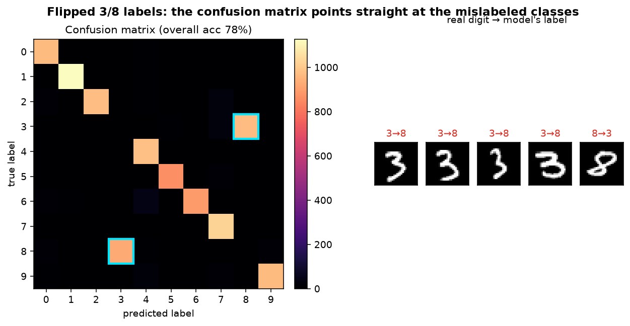 A 10-by-10 confusion matrix with two bright off-diagonal cells highlighted at (3,8) and (8,3), beside a strip of MNIST threes that the model labels as eights