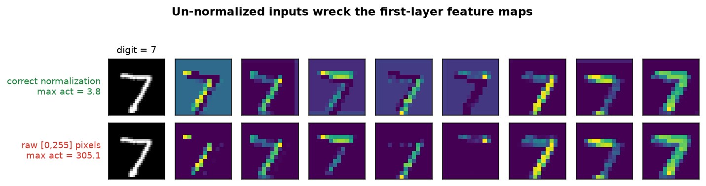 Two rows of conv1 feature maps for the same digit: correctly normalized inputs give clean stroke detectors with a small max activation; raw 0-255 inputs give saturated, noisy maps with a max activation two orders of magnitude larger