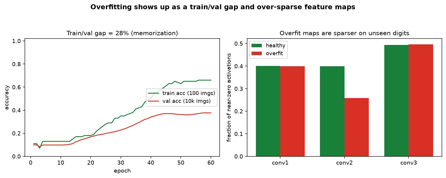 Left: train accuracy climbs to nearly 100% while validation accuracy plateaus far lower. Right: a bar chart showing the overfit model has a much larger fraction of near-zero activations per layer than the healthy model