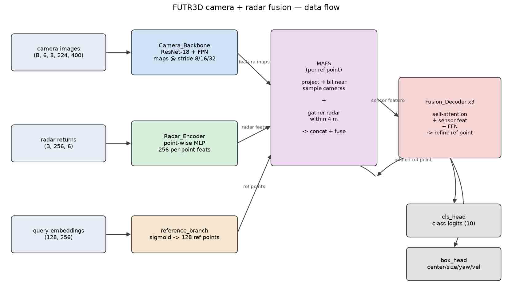 Block diagram of the FUTR3D data flow: camera images pass through a ResNet-18 plus FPN backbone and radar returns through a point-wise MLP; both feed the modality-agnostic feature sampler, which is queried by 128 reference points; the fused feature drives three decoder layers and the class and box heads