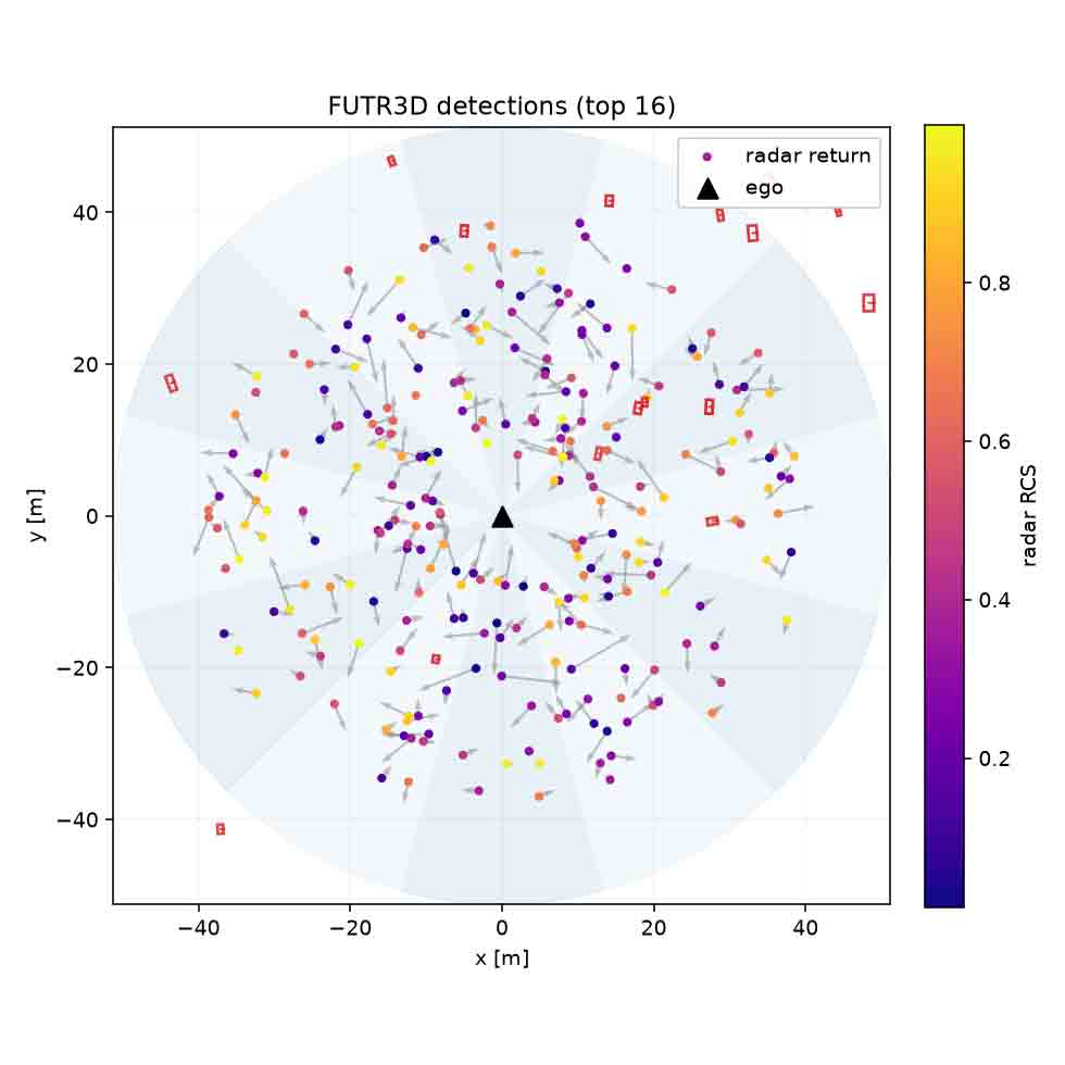 FUTR3D Data Fusion