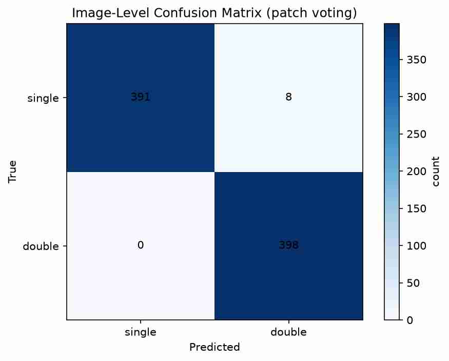 Image-level confusion matrix showing 391 correct single and 398 correct double predictions