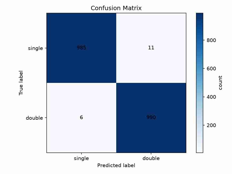 Confusion matrix showing 985 correct single and 990 correct double predictions with very few errors