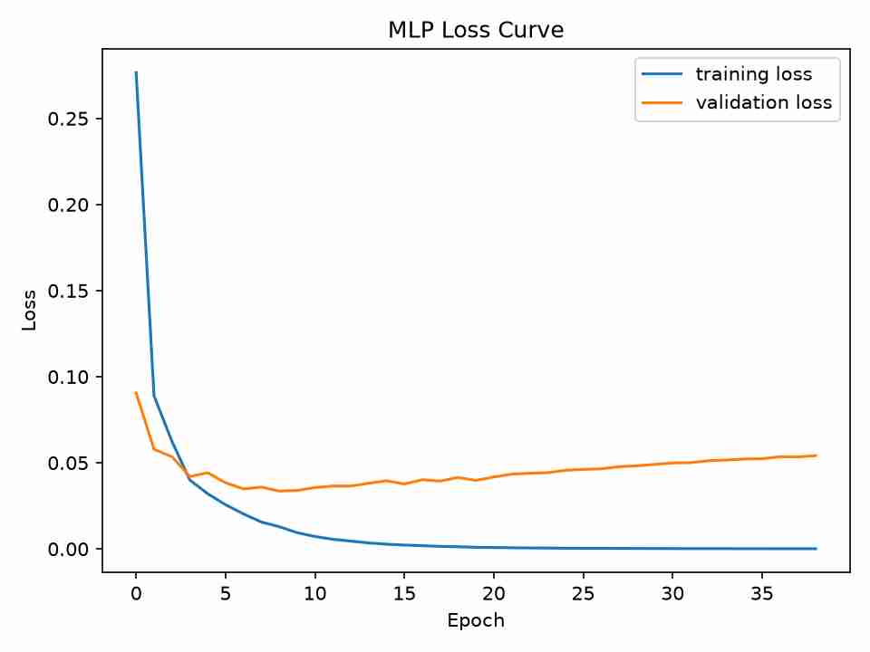 MLP loss curve showing training and validation loss decreasing over 35 epochs