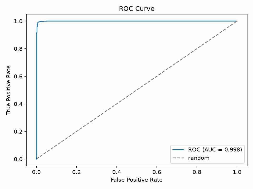 ROC curve with AUC of 0.998 showing near-perfect classification