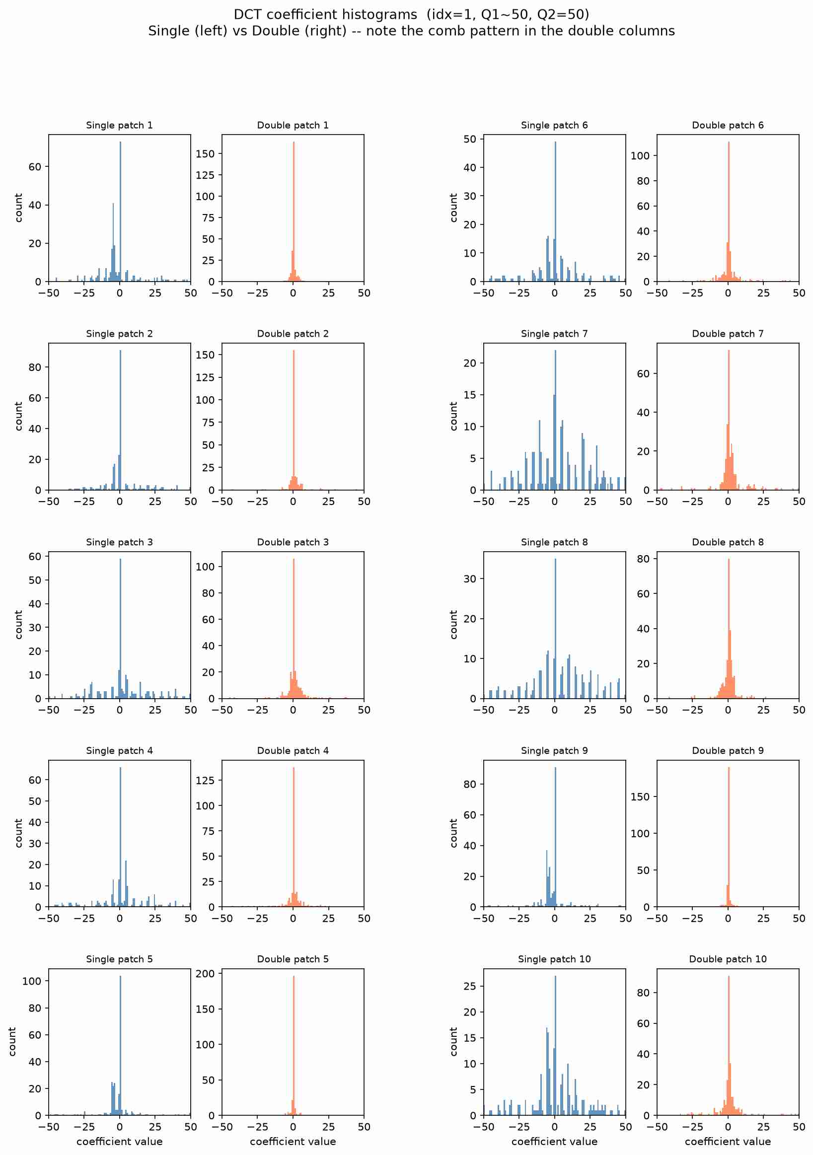 Image Forgery Detection using Compression Coefficient Analysis