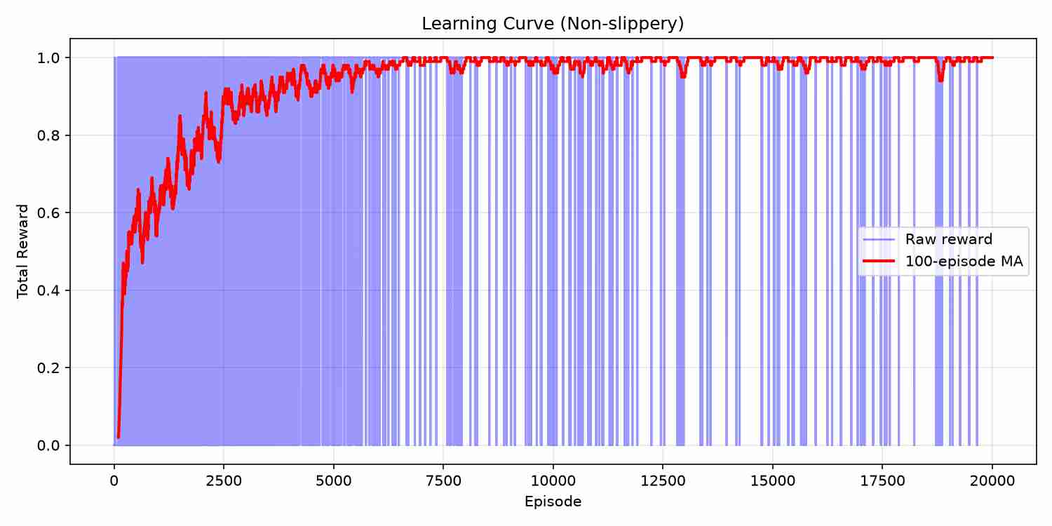 Learning curve for Q-learning on non-slippery Frozen Lake showing total reward per episode with moving average
