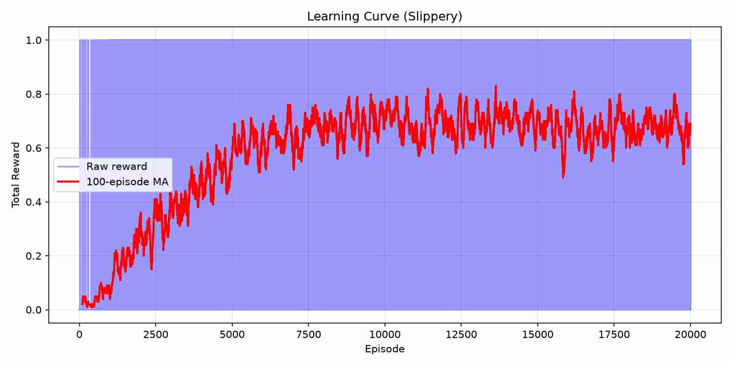 Learning curve for Q-learning on slippery Frozen Lake showing total reward per episode with moving average