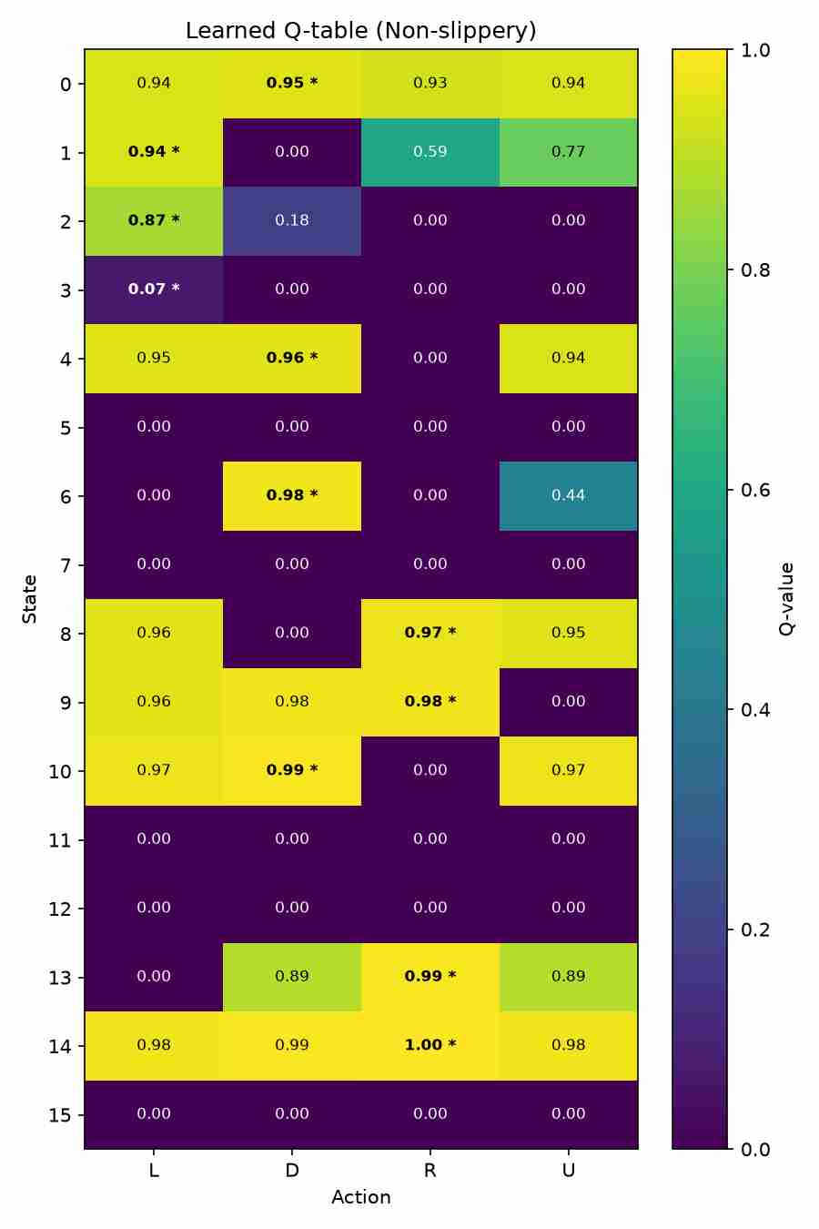 Q-table heatmap for Q-learning on non-slippery Frozen Lake showing 16 states × 4 actions