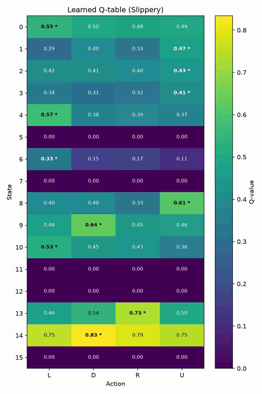 Q-table heatmap for Q-learning on slippery Frozen Lake showing 16 states × 4 actions