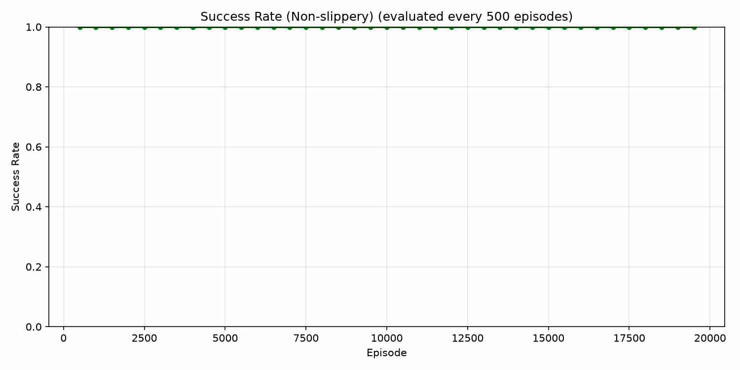 Success rate over training for Q-learning on non-slippery Frozen Lake