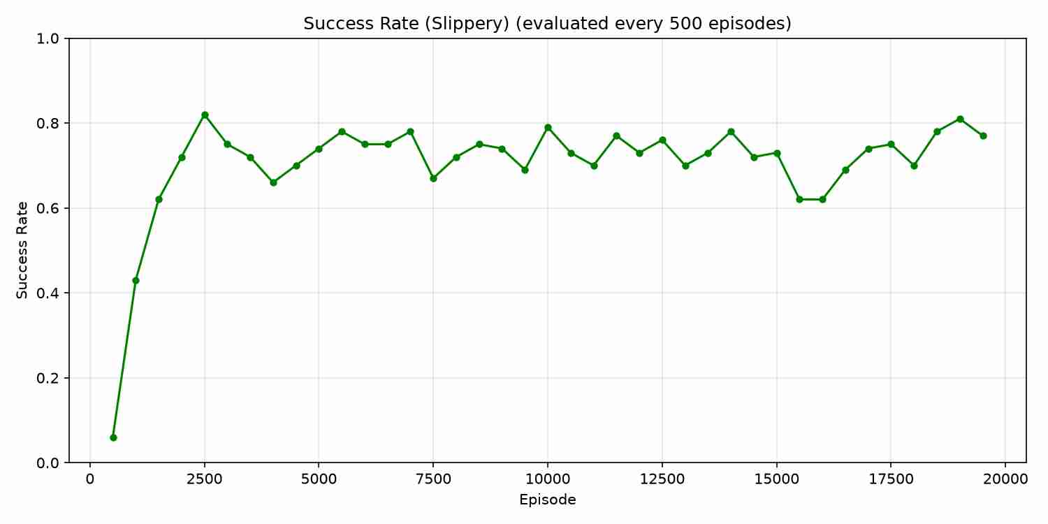 Success rate over training for Q-learning on slippery Frozen Lake