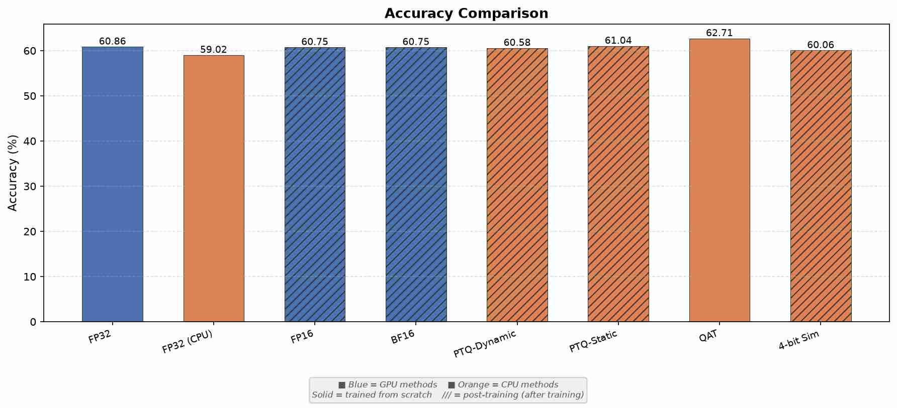 Bar chart comparing accuracy across FP32 (GPU), FP32 (CPU), FP16, BF16, PTQ-Dynamic, PTQ-Static, QAT, and 4-bit Sim