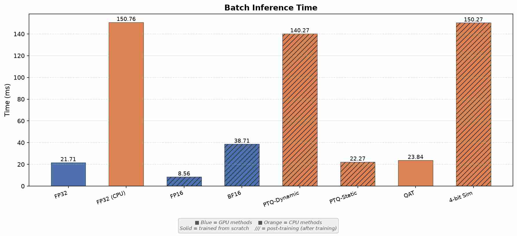 Bar chart comparing batch inference time across all eight methods