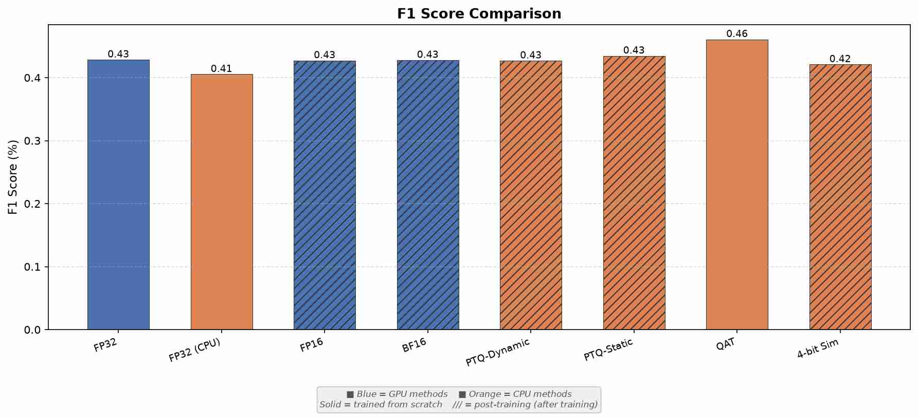 Bar chart comparing F1 score across all eight methods