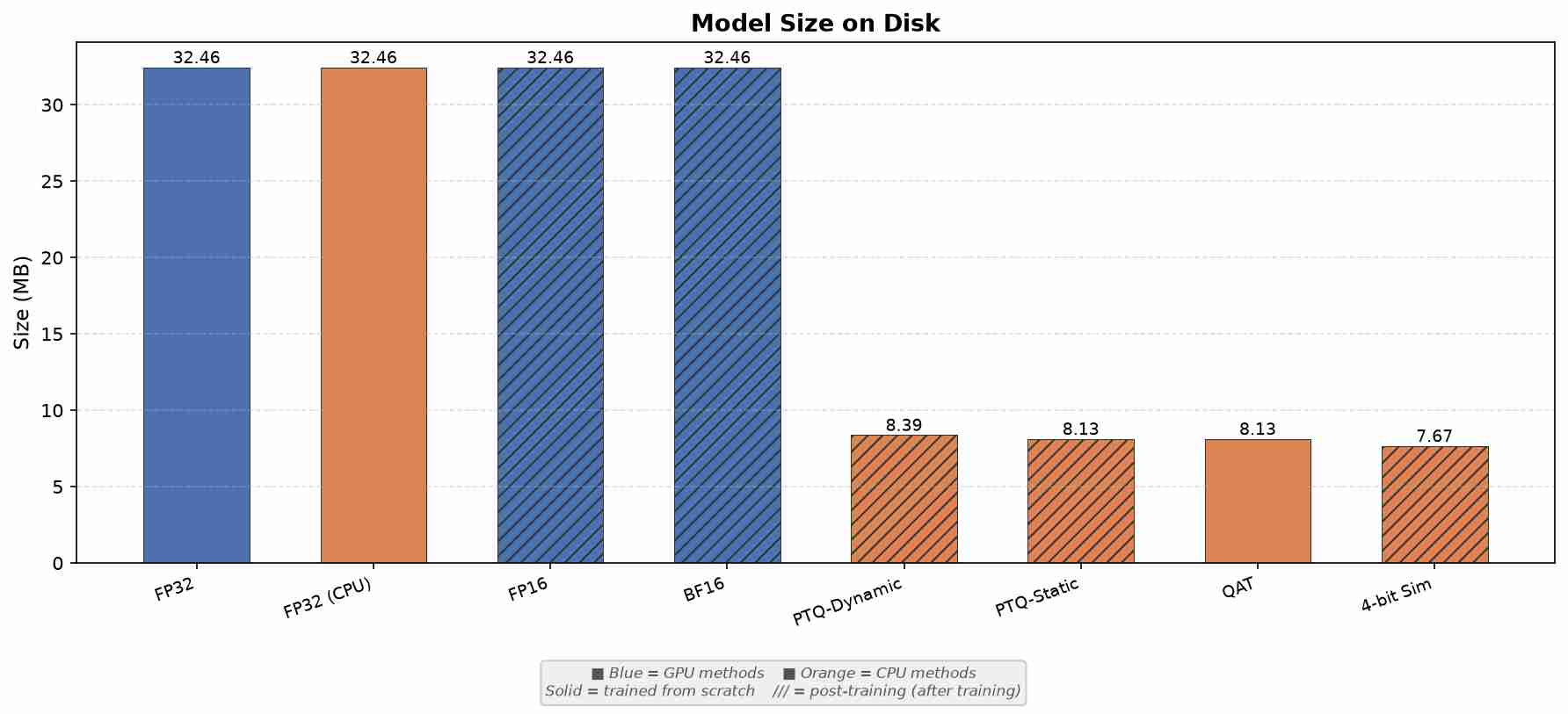 Bar chart comparing model size on disk across all eight methods