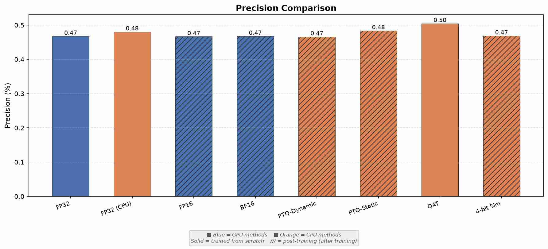 Bar chart comparing precision across all eight methods