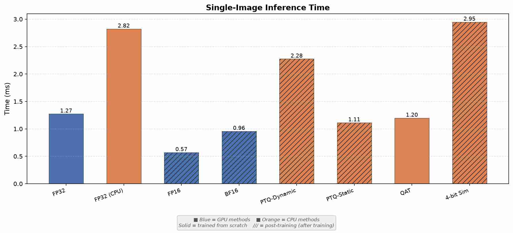 Bar chart comparing single‑image inference time across all eight methods