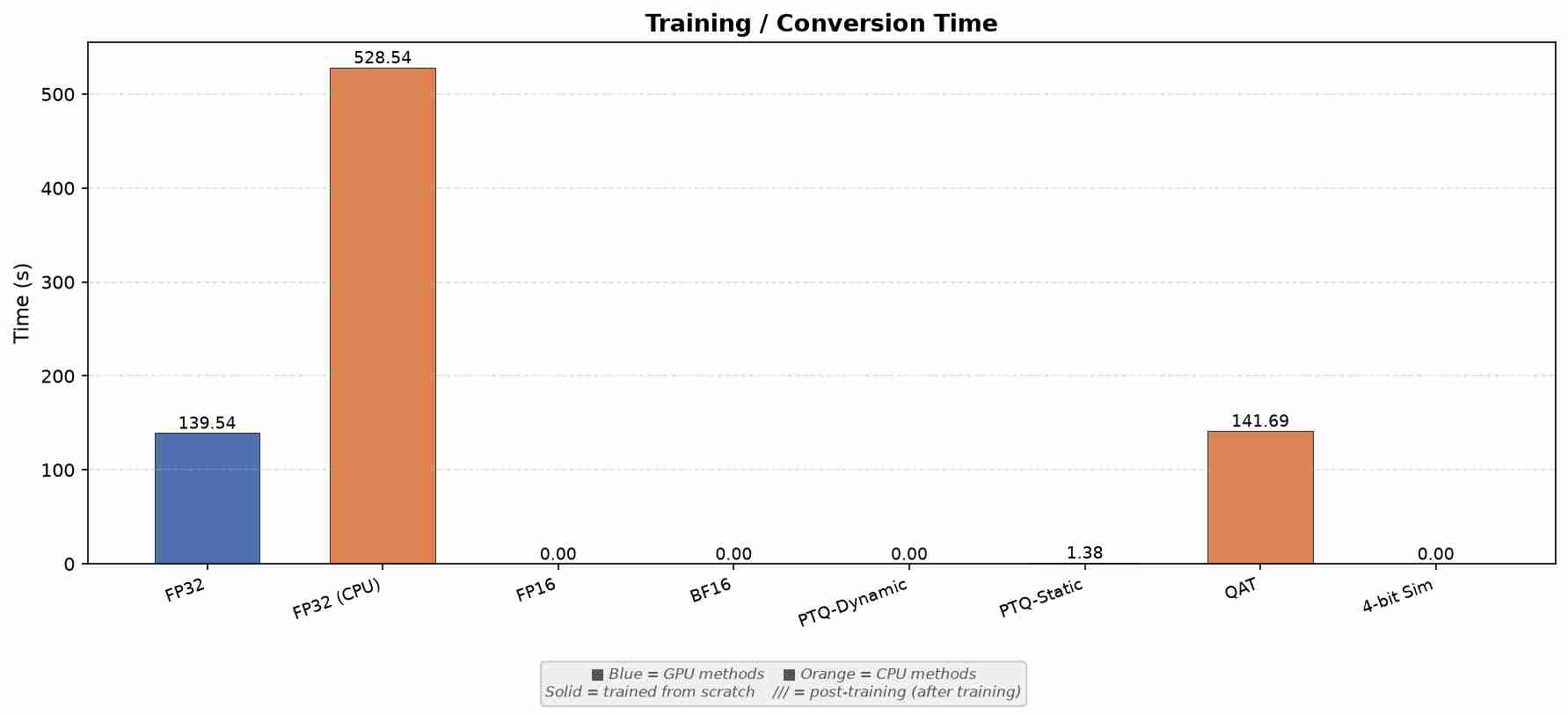 Bar chart comparing training or conversion time across all eight methods