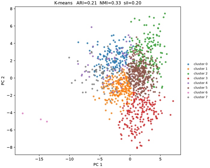 PCA scatter of the texture features coloured into eight K-means clusters that fill the whole point cloud
