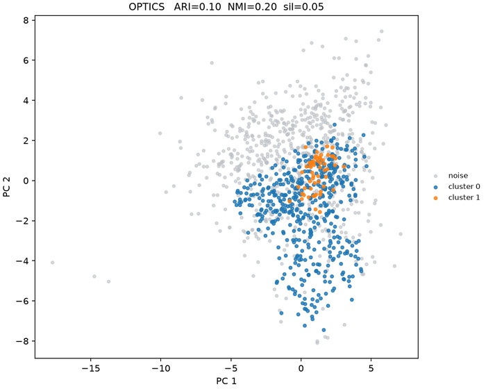 PCA scatter of the texture features where OPTICS marks two small dense clusters and leaves most points grey as noise