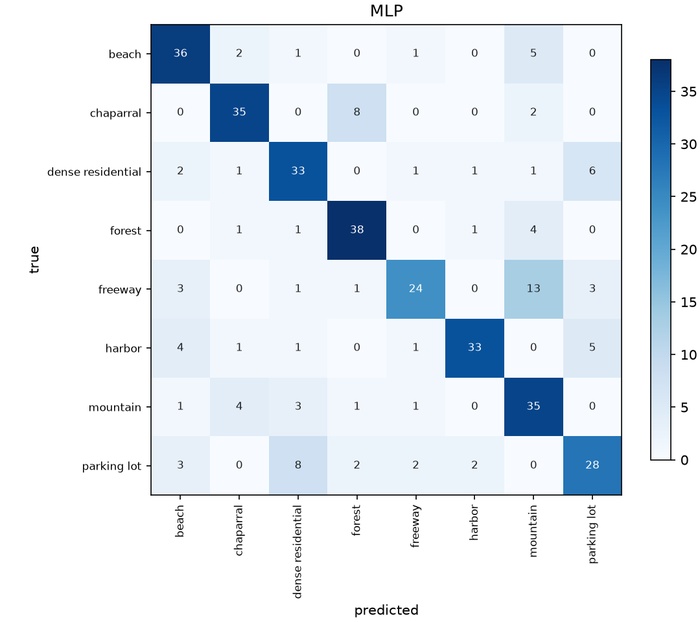 Eight-by-eight confusion matrix for the MLP neural network, similar to the SVM but with slightly more off-diagonal mass