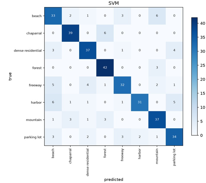 Eight-by-eight confusion matrix for the RBF SVM with a strong diagonal, showing most scenes classified correctly and beach-mountain and harbor-parking-lot as the main confusions