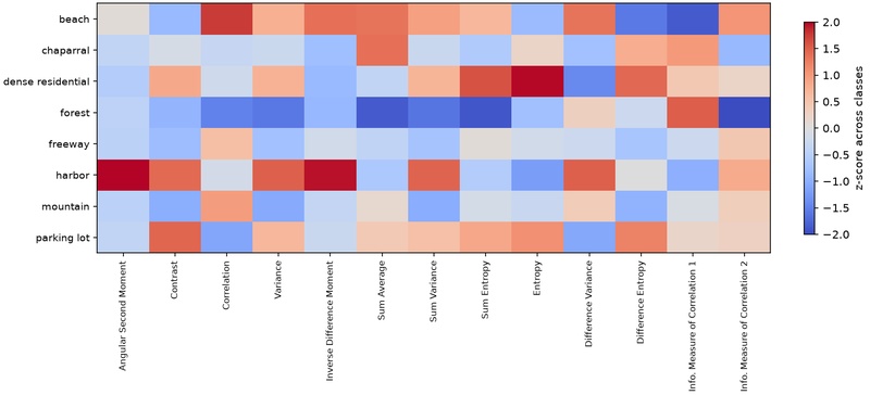 Heatmap of the mean of each of the 13 Haralick descriptors per class, z-scored across classes, showing a distinct signature row for each of the eight classes