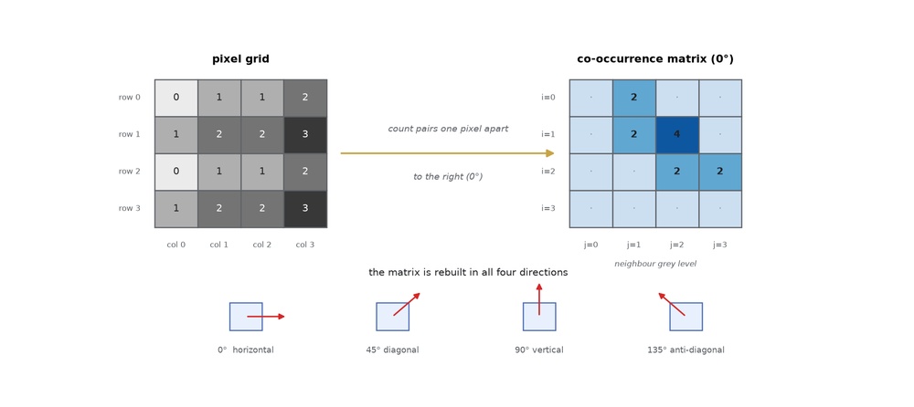 Schematic of grey-level co-occurrence matrix construction: a small four-level pixel grid on the left, an arrow counting neighbouring pairs to the right, the resulting co-occurrence matrix on the right, and a strip of four directional arrows labelled 0, 45, 90 and 135 degrees along the bottom