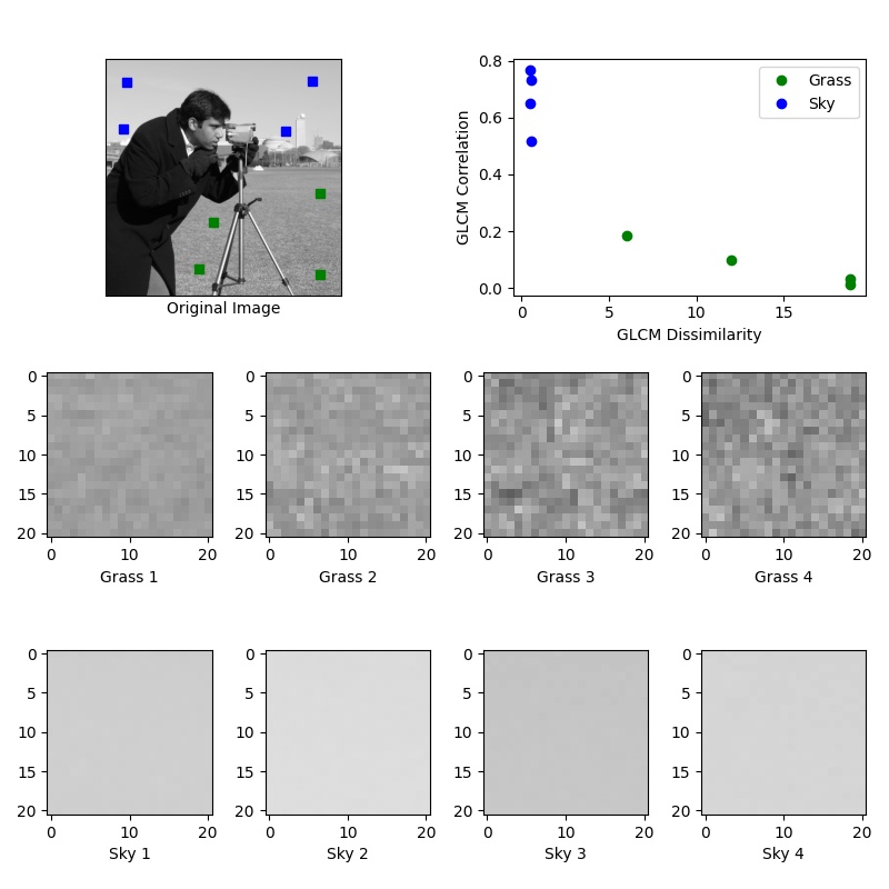 A textured image patch on the left and its grey-level co-occurrence matrix on the right, where brighter cells mark the most frequent neighbouring-tone pairs