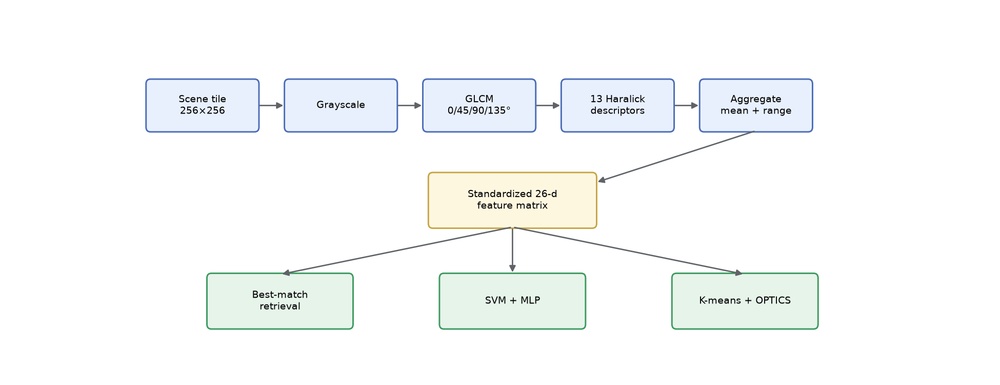 Flow diagram: scene tile, grayscale, GLCM at four angles, 13 Haralick descriptors, aggregate mean and range, standardized 26-dimensional feature matrix, feeding retrieval, SVM plus MLP, and K-means plus OPTICS