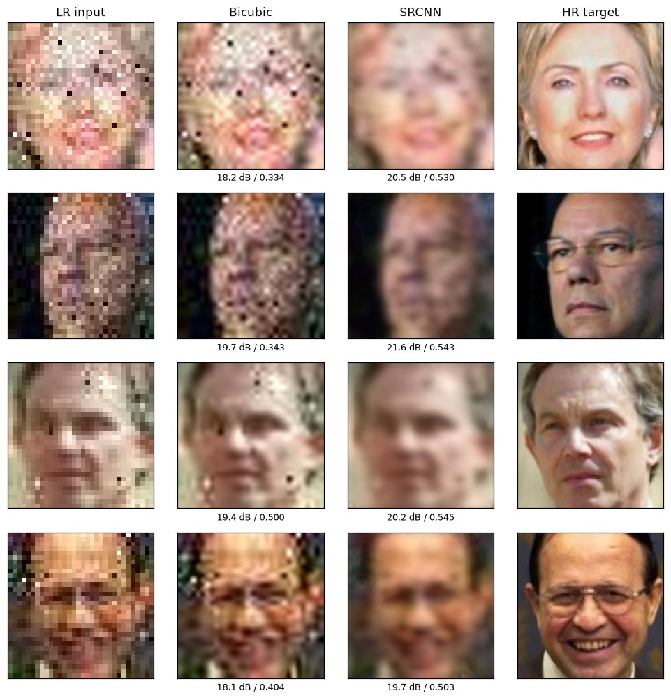 Rows of faces: tiny LR input, blurry bicubic, sharper SRCNN reconstruction, and the HR target, with PSNR and SSIM under each.