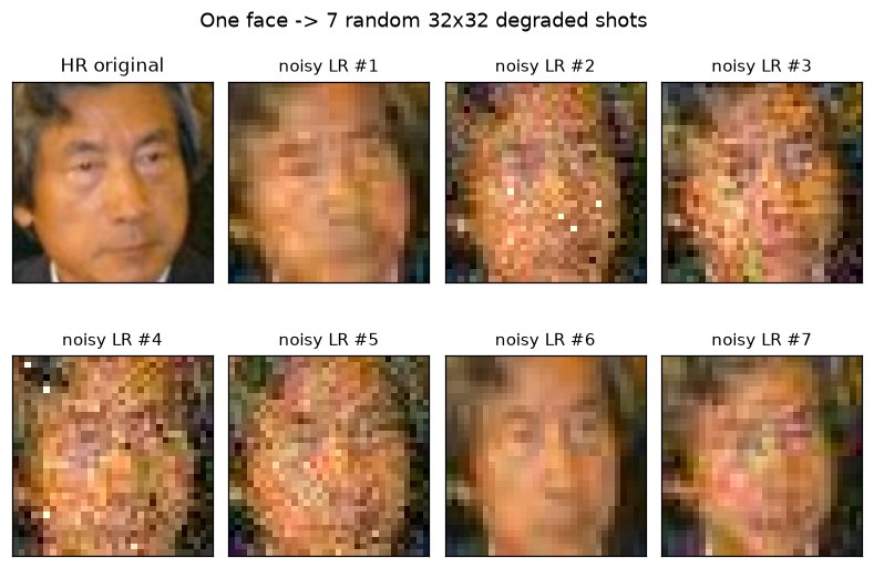 One sharp face and seven 32x32 degraded versions showing rotation, motion blur, salt-and-pepper speckles, zoom and noise.