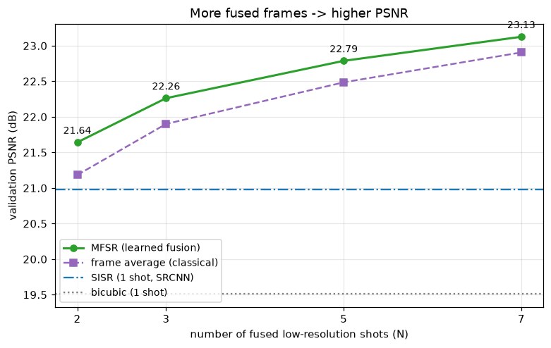 Line chart: best validation PSNR rising from about 21.6 dB at two frames to 23.1 dB at seven; learned MFSR sits above the classical frame-average line, both far above the single-shot SISR and bicubic baselines.