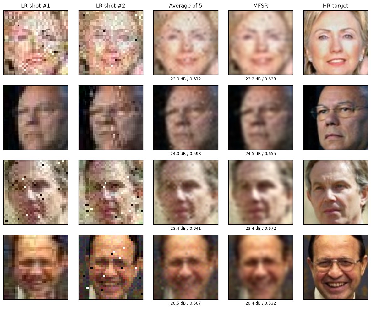 Rows of faces: two noisy low-resolution shots, their pixel-wise average, the MFSR reconstruction, and the HR target, with PSNR and SSIM under the average and MFSR columns.