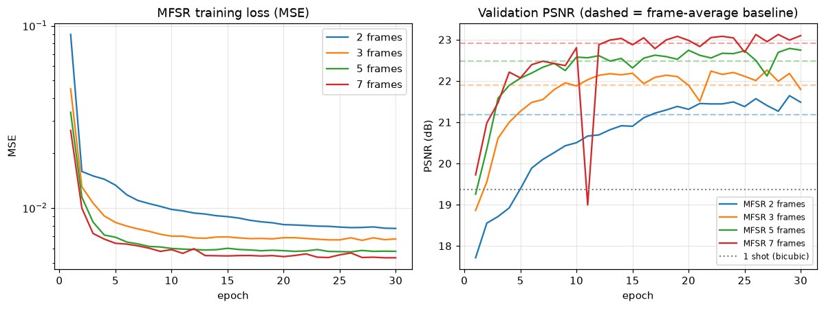 Left: training MSE per epoch for 2, 3, 5 and 7 fused frames on a log scale. Right: validation PSNR rising with training, with dotted single-shot and dashed frame-average baselines; more frames finish higher.