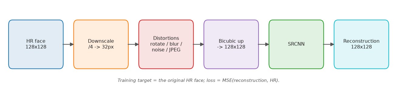 Workflow: HR face, downscale by four, apply distortions, bicubic upsample, SRCNN, reconstruction; target is the original HR face.