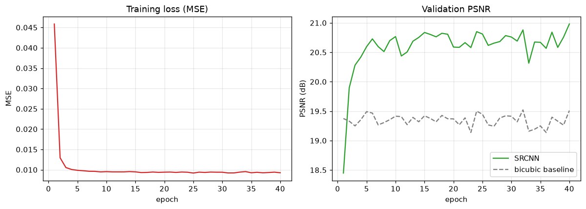 Left: training MSE falling over epochs. Right: validation PSNR of SRCNN rising well above the flat bicubic baseline.
