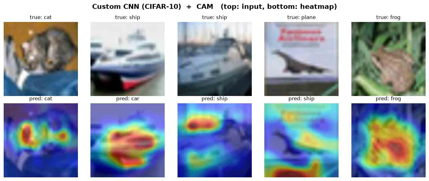 Grid of CIFAR-10 test images with their CAM heatmaps below